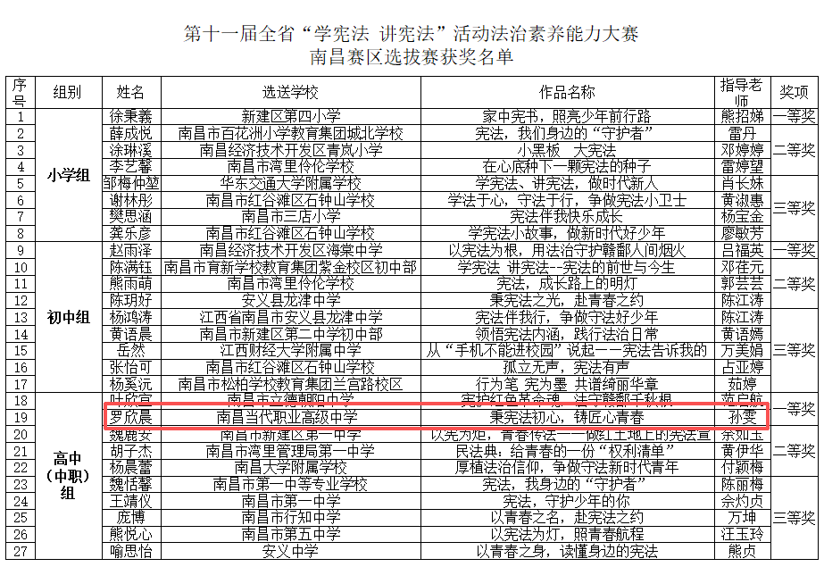 喜报 | 南昌当代职业高级中学在第十一届全省“学宪法 讲宪法”活动法治素养能力大赛南昌赛区中斩获高中（中职）组一等奖